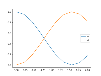 results of exemplary simulation: probabilities to measure the states '"`UNIQ--postMath-00000001-QINU`"' and '"`UNIQ--postMath-00000002-QINU`"' as functions of time.