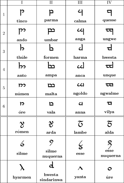 File:Tengwar alphabet.png