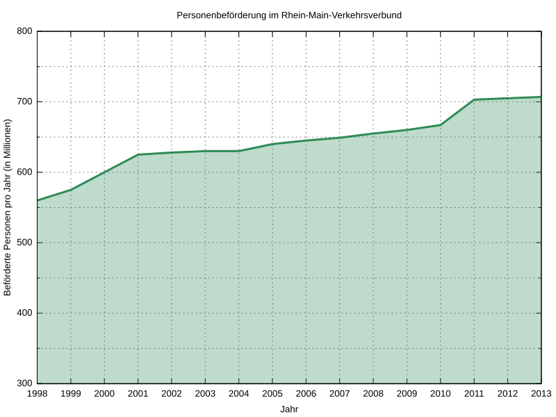 File:Fahrgastzahlen RMV.svg