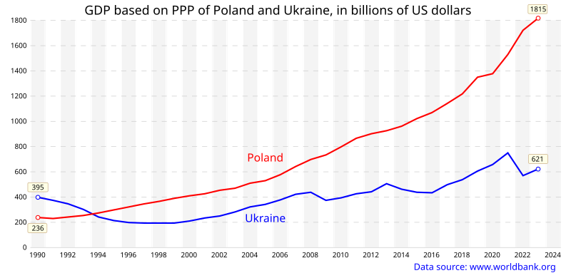 File:GDP PPP Poland.svg