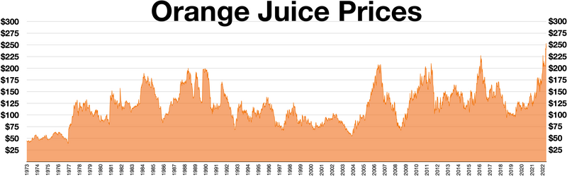 File:Orange juice prices.webp