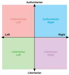 political compass chart