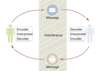 Diagram of the feedback loop in Schramm's model of communication