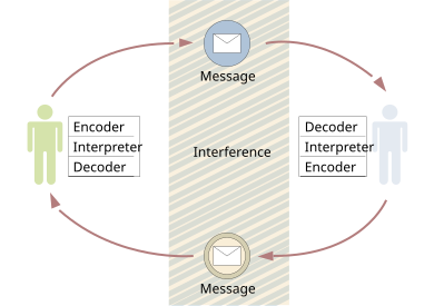 File:Schramm Communication Model.svg