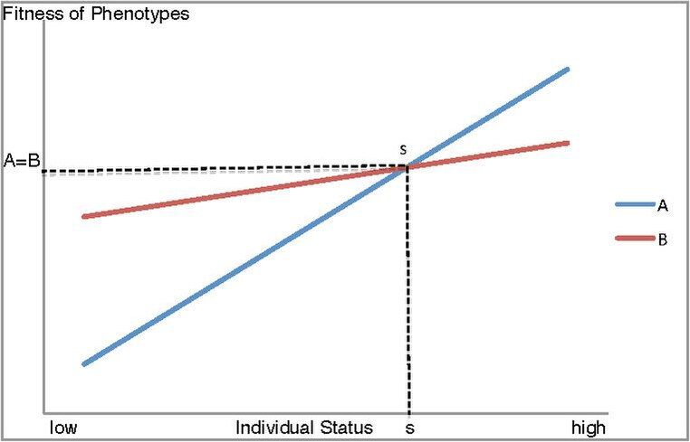 File:Status-Dependent Selection.pdf