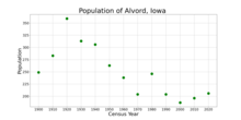 The population of Alvord, Iowa from US census data