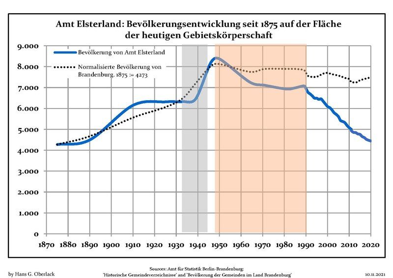 File:Bevölkerungsentwicklung Amt Elsterland.pdf