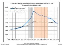 Development of Population since 1875 within the Current Boundaries (Blue Line: Population; Dotted Line: Comparison to Population Development of Brandenburg state; Grey Background: Time of Nazi rule; Red Background: Time of Communist rule)