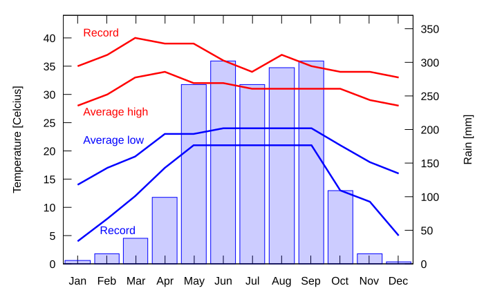 File:Climate Vientiane.svg