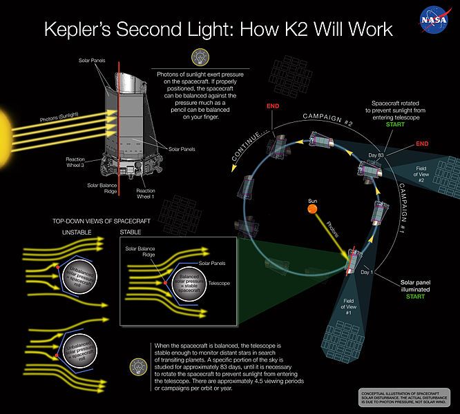 File:NASA-KeplerSecondLight-K2-Explained-20131211.jpg