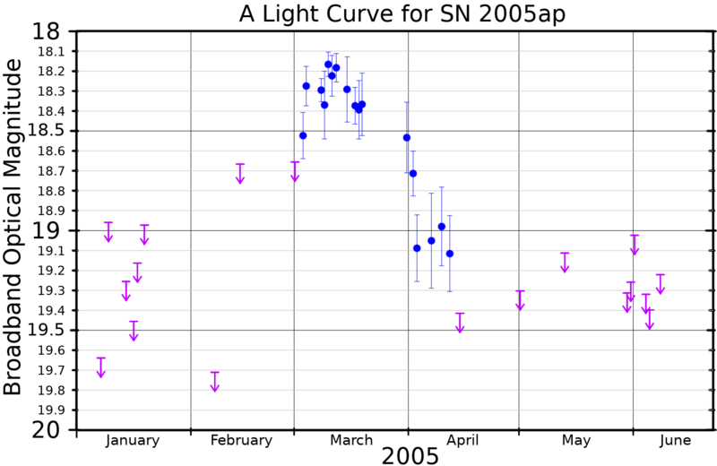 File:SN2005apLightCurve.png