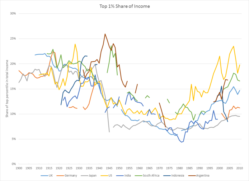 File:Top1percentIncomePiketty.png