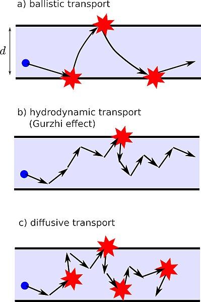 File:Wires Gurzhi effect.jpg