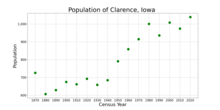 The population of Clarence, Iowa from US census data