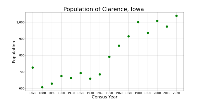 File:ClarenceIowaPopPlot.png