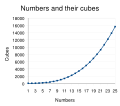 Cubic curve