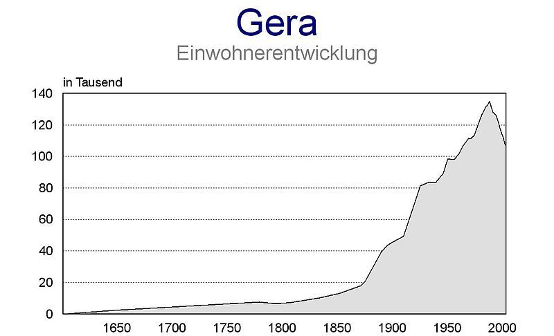 File:Gera Einwohnerentwicklung1.jpg