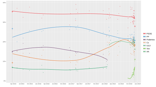 File:OpinionPollingAndalusiaRegionalElection2018.svg