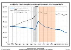 Development of Population since 1875 within the Current Boundaries (Blue Line: Population; Dotted Line: Comparison to Population Development of Brandenburg state; Grey Background: Time of Nazi rule; Red Background: Time of Communist rule)