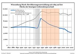 Development of population since 1875 within the current Boundaries (Blue Line: Population; Dotted Line: Comparison to Population development in Brandenburg state; Grey Background: Time of Nazi Germany; Red Background: Time of communist East Germany)