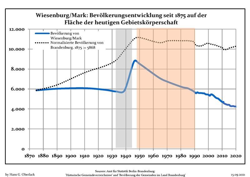 File:Bevölkerungsentwicklung Wiesenburg.pdf