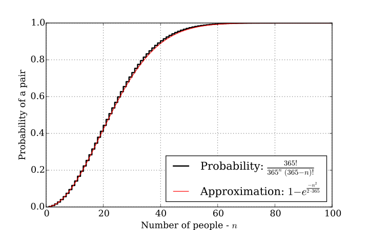 File:Birthday paradox approximation.svg