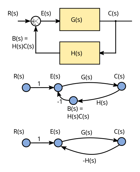 File:Block-diagram Signal-flow graph.svg