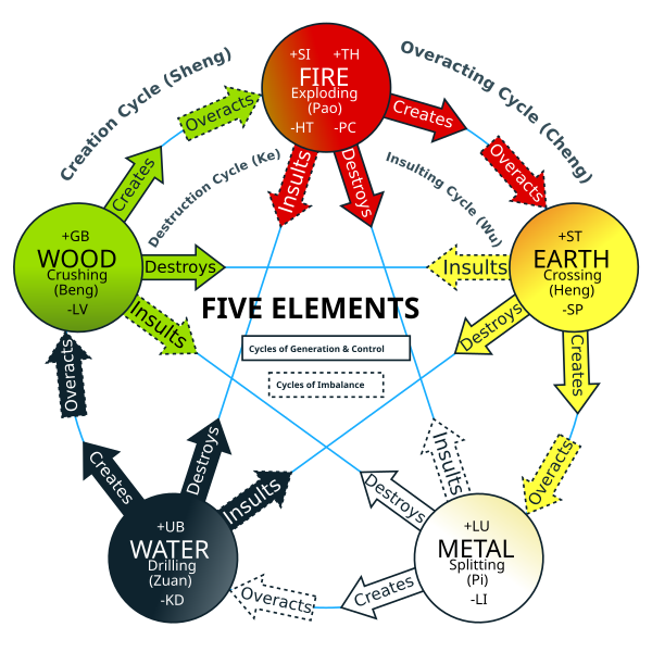 File:FiveElementsCycleBalanceImbalance 02 plain.svg