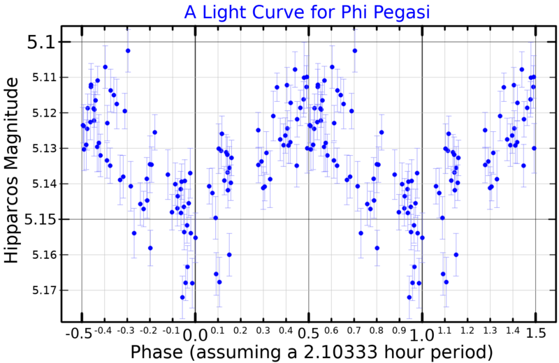 File:PhiPegLightCurve.png