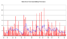 A graph of a cricketer's performance in red and blue colours