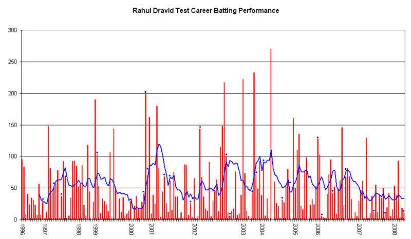 File:Rahul Dravid Graph.png