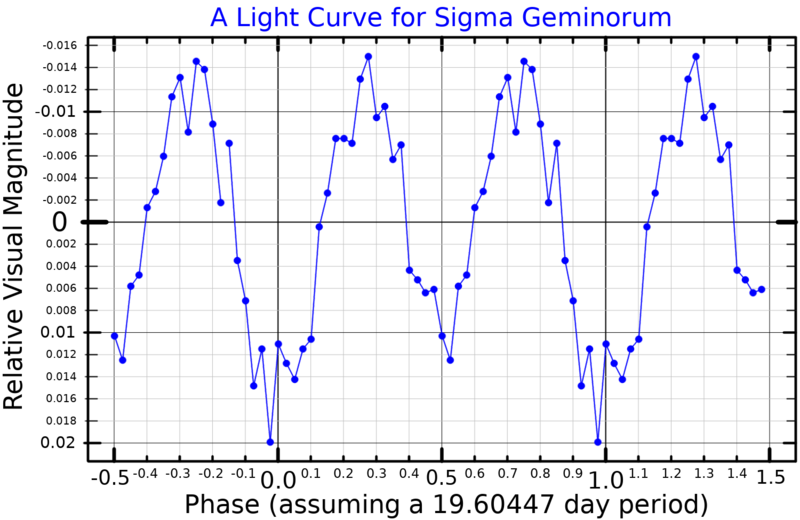 File:SigmaGemLightCurve.png