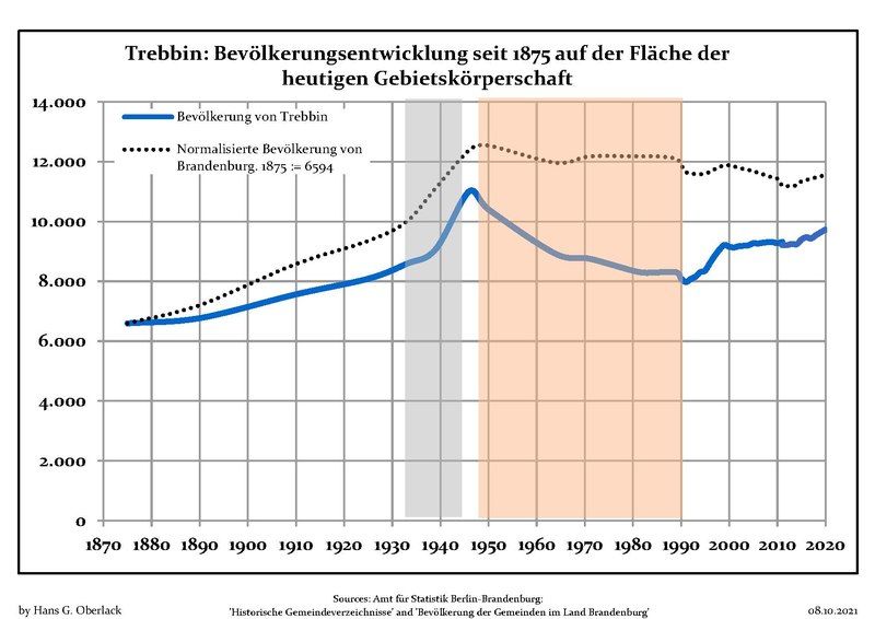 File:Bevölkerungsentwicklung Trebbin.pdf