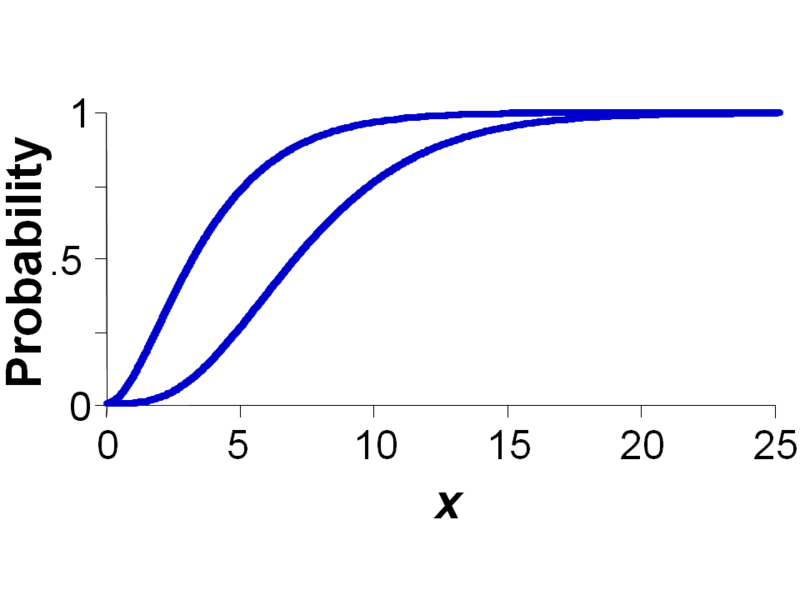 File:Continuous p-box gamma(2,interval(2,4)),steps=500.png