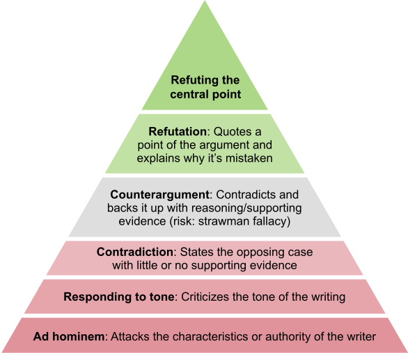 Graham's hierarchy of disagreement: Aim at the top during disputes.