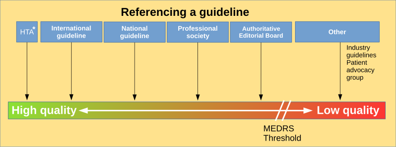 File:MEDRS flowchart guideline.svg