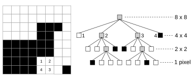 Bitmap and its compressed quadtree representation