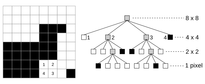 File:Quad tree bitmap.svg