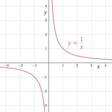 Graph showing the diagrammatic representation of limits tending to infinity