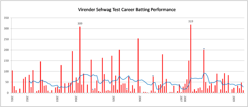 File:Virender Sehwag Graph.png