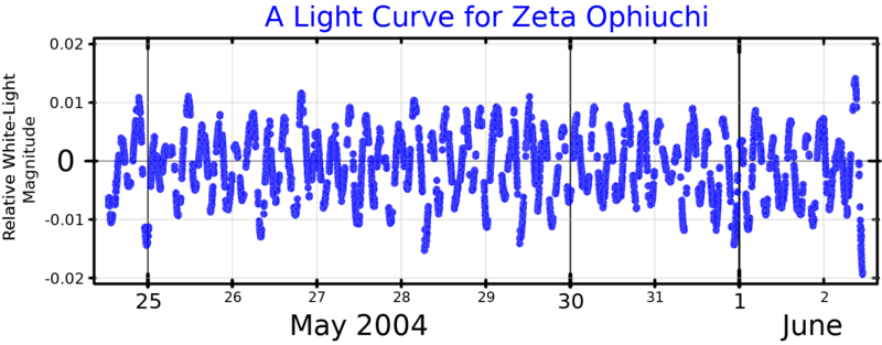 File:ZetaOphLightCurve.png