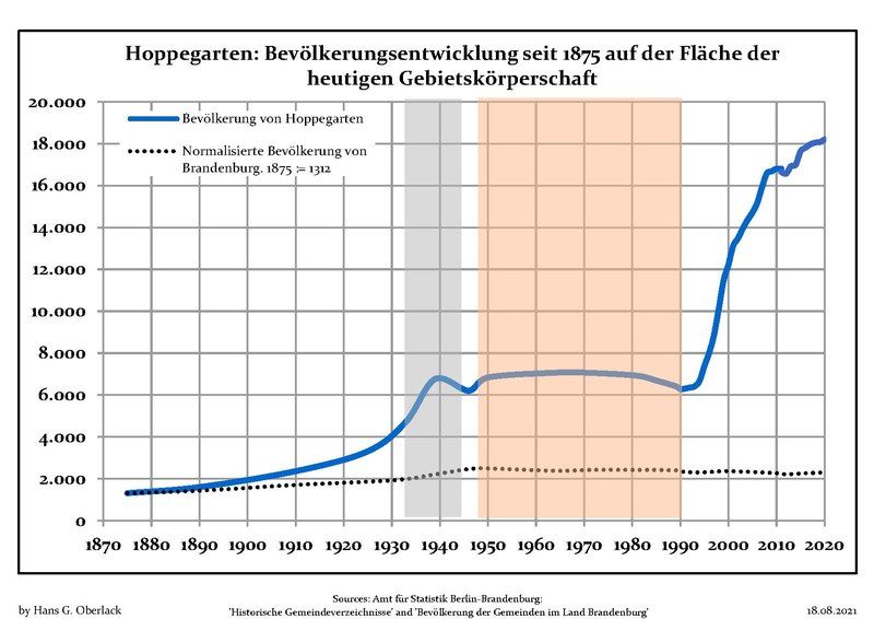 File:Bevölkerungsentwicklung Hoppegarten.pdf