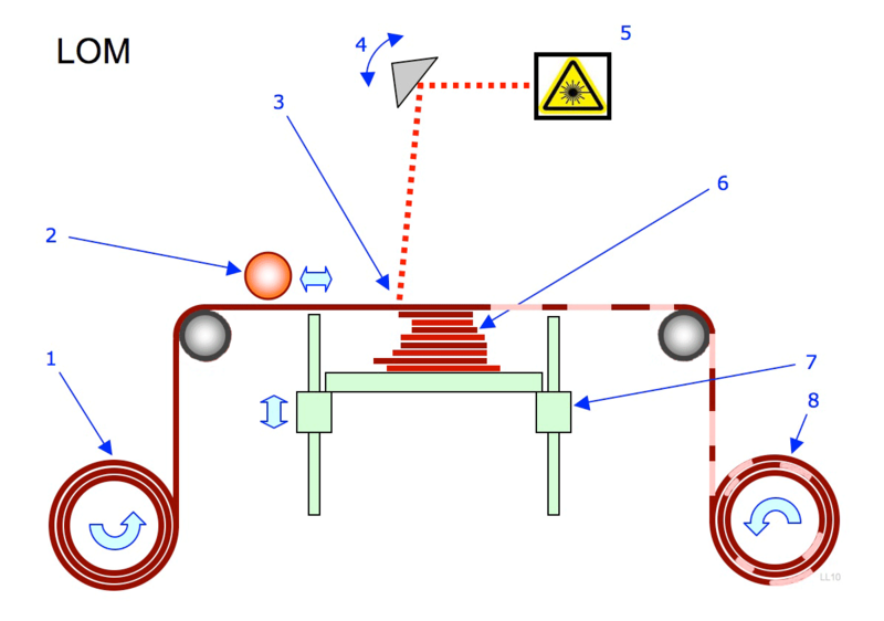 File:Laminated object manufacturing.png