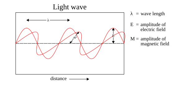 File:Light-wave.svg