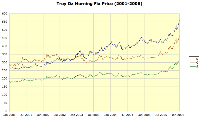 File:Gold price 2001-2006.png