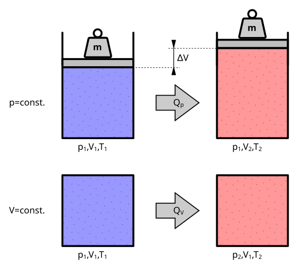 File:Heating-gas-at-constant-pressure-and-constant-volume.svg