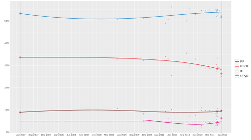 File:OpinionPollingMadridRegionalElection2011.svg