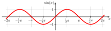 A graph of the sine function, which periodically oscillates up and down between -1 and +1, with the period 2π.