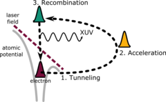 Illustration of the semi-classical three-step model of HHG