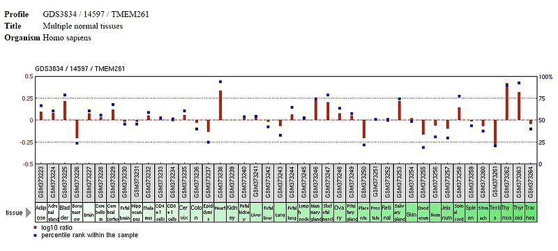 File:Tissueexpression.jpg